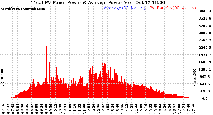 Solar PV/Inverter Performance Total PV Panel Power Output