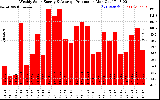 Milwaukee Solar Powered Home WeeklyProduction