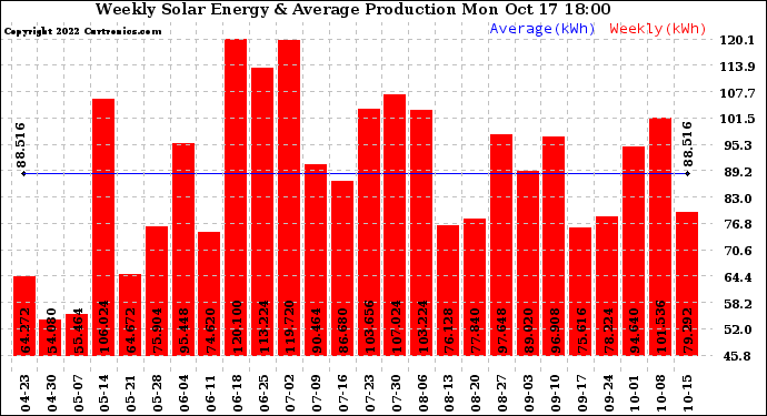 Solar PV/Inverter Performance Weekly Solar Energy Production