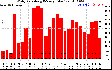 Solar PV/Inverter Performance Weekly Solar Energy Production Value