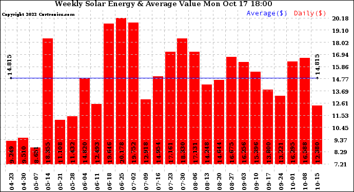 Solar PV/Inverter Performance Weekly Solar Energy Production Value