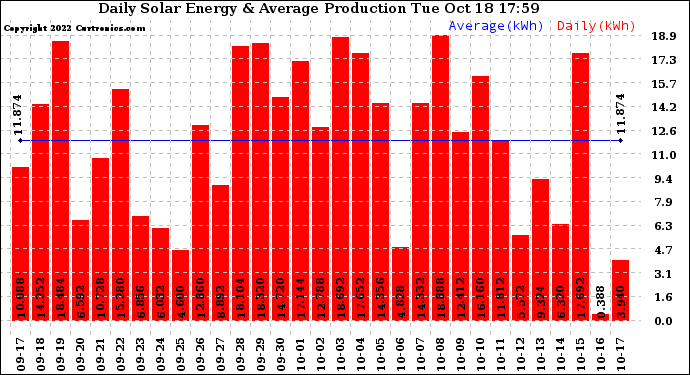 Solar PV/Inverter Performance Daily Solar Energy Production