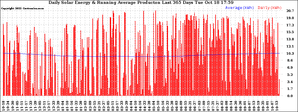 Solar PV/Inverter Performance Daily Solar Energy Production Running Average Last 365 Days