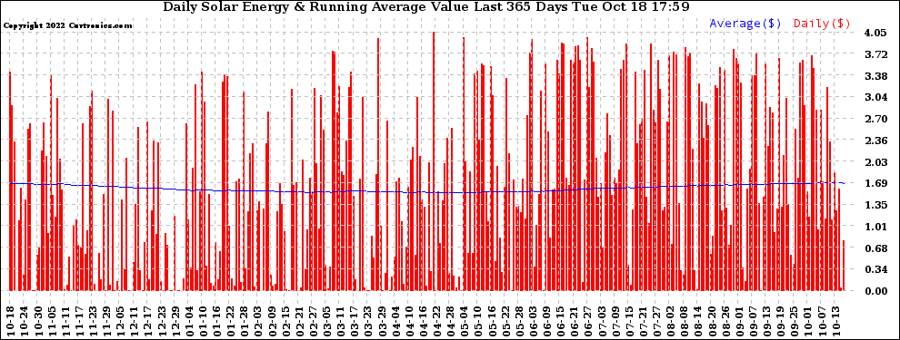 Solar PV/Inverter Performance Daily Solar Energy Production Value Running Average Last 365 Days