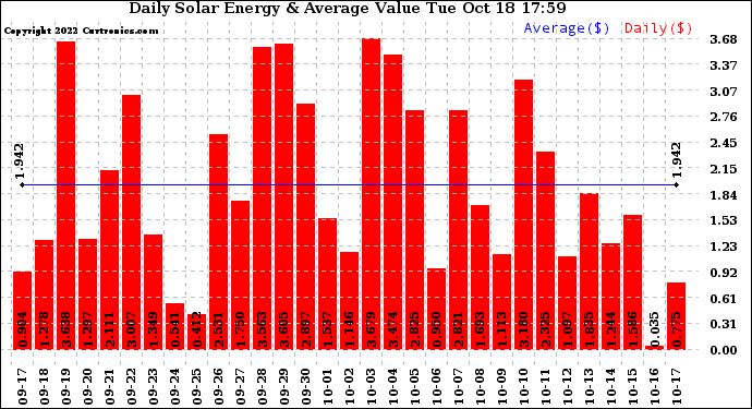 Solar PV/Inverter Performance Daily Solar Energy Production Value