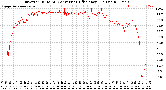 Solar PV/Inverter Performance Inverter DC to AC Conversion Efficiency