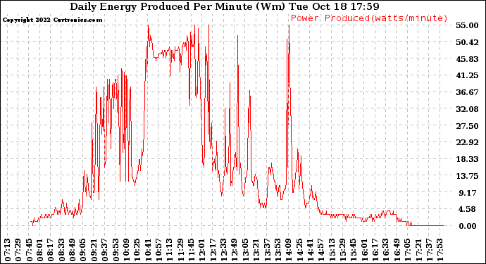 Solar PV/Inverter Performance Daily Energy Production Per Minute