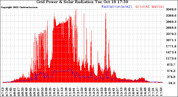 Solar PV/Inverter Performance Grid Power & Solar Radiation