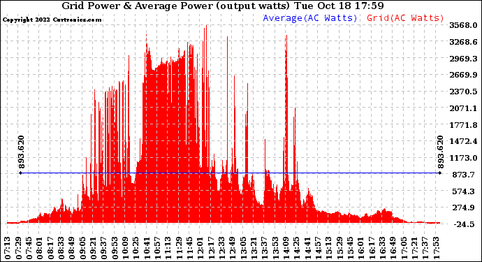 Solar PV/Inverter Performance Inverter Power Output