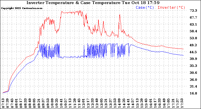 Solar PV/Inverter Performance Inverter Operating Temperature