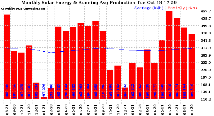 Solar PV/Inverter Performance Monthly Solar Energy Production Running Average