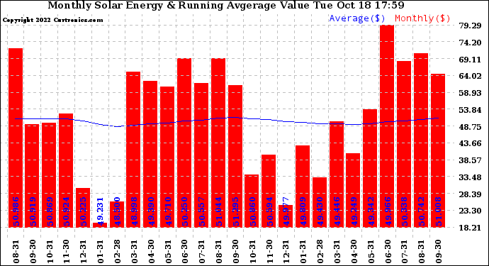 Solar PV/Inverter Performance Monthly Solar Energy Production Value Running Average