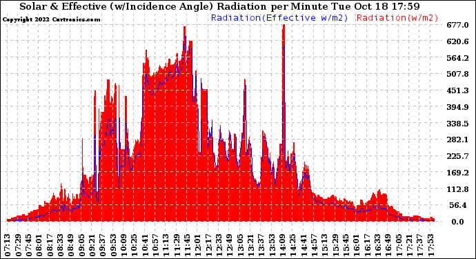 Solar PV/Inverter Performance Solar Radiation & Effective Solar Radiation per Minute