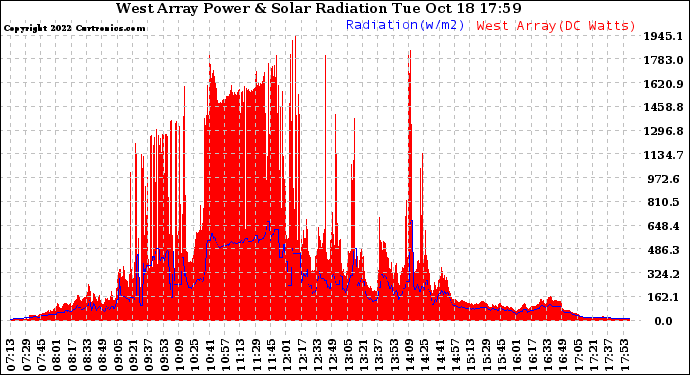 Solar PV/Inverter Performance West Array Power Output & Solar Radiation