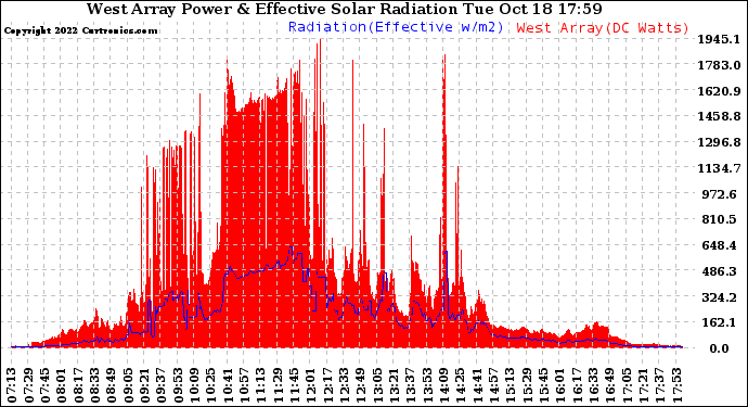 Solar PV/Inverter Performance West Array Power Output & Effective Solar Radiation