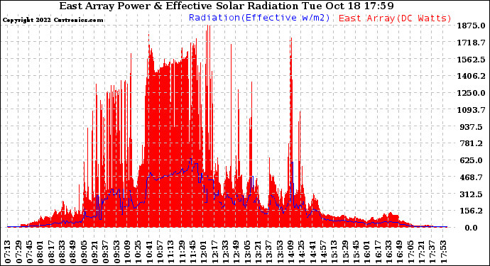 Solar PV/Inverter Performance East Array Power Output & Effective Solar Radiation