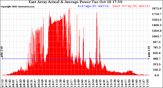 Solar PV/Inverter Performance East Array Actual & Average Power Output