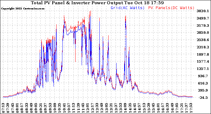 Solar PV/Inverter Performance PV Panel Power Output & Inverter Power Output