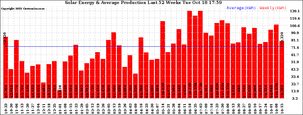 Solar PV/Inverter Performance Weekly Solar Energy Production Last 52 Weeks