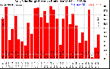 Solar PV/Inverter Performance Daily Solar Energy Production