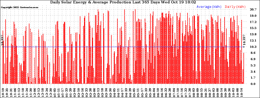 Solar PV/Inverter Performance Daily Solar Energy Production Last 365 Days