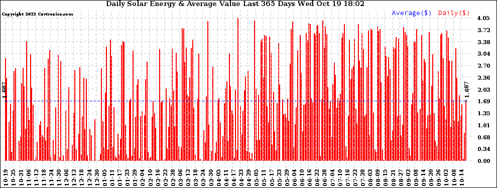 Solar PV/Inverter Performance Daily Solar Energy Production Value Last 365 Days