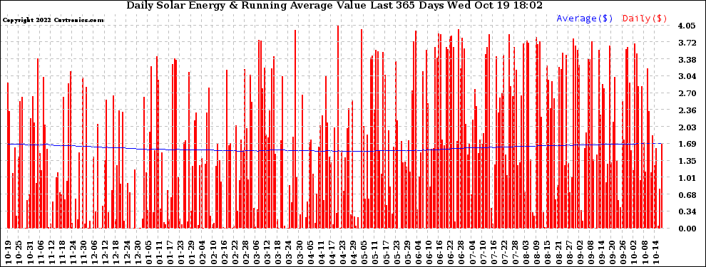 Solar PV/Inverter Performance Daily Solar Energy Production Value Running Average Last 365 Days