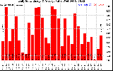 Solar PV/Inverter Performance Daily Solar Energy Production Value