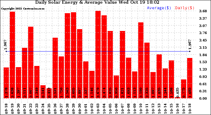 Solar PV/Inverter Performance Daily Solar Energy Production Value