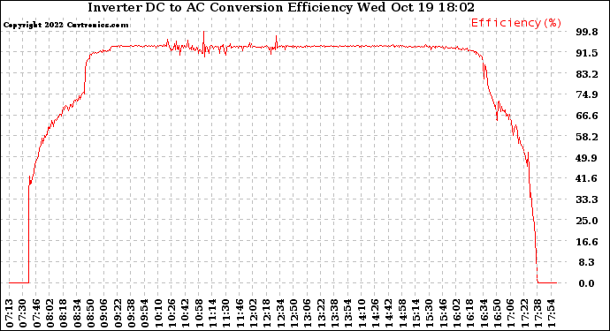 Solar PV/Inverter Performance Inverter DC to AC Conversion Efficiency