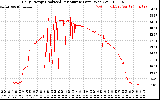 Solar PV/Inverter Performance Daily Energy Production Per Minute