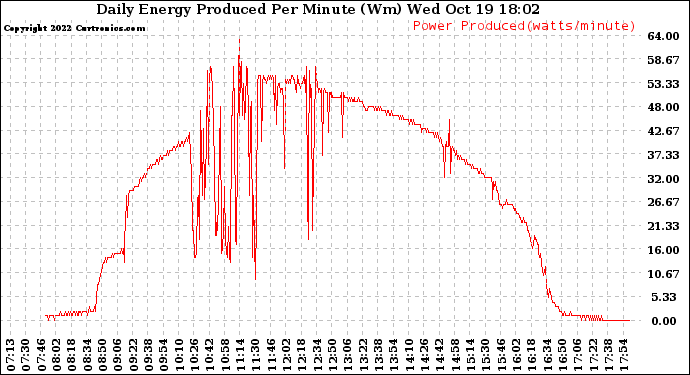 Solar PV/Inverter Performance Daily Energy Production Per Minute