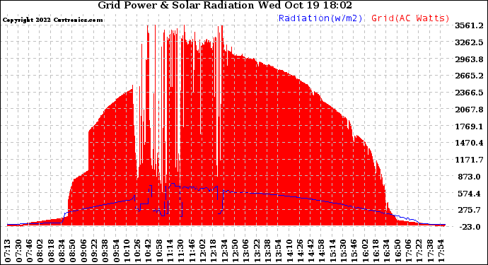 Solar PV/Inverter Performance Grid Power & Solar Radiation