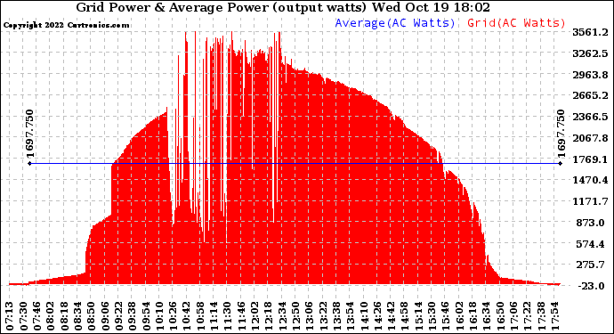 Solar PV/Inverter Performance Inverter Power Output