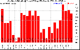 Solar PV/Inverter Performance Monthly Solar Energy Value Average Per Day ($)