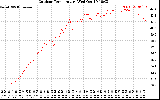 Solar PV/Inverter Performance Outdoor Temperature