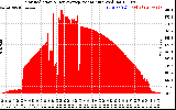 Solar PV/Inverter Performance Solar Radiation & Day Average per Minute