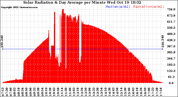 Solar PV/Inverter Performance Solar Radiation & Day Average per Minute