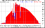 Solar PV/Inverter Performance Solar Radiation & Effective Solar Radiation per Minute