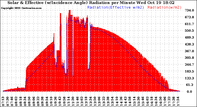 Solar PV/Inverter Performance Solar Radiation & Effective Solar Radiation per Minute