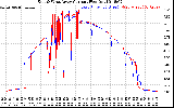 Solar PV/Inverter Performance Photovoltaic Panel Current Output