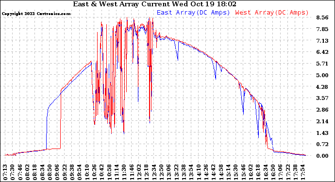 Solar PV/Inverter Performance Photovoltaic Panel Current Output