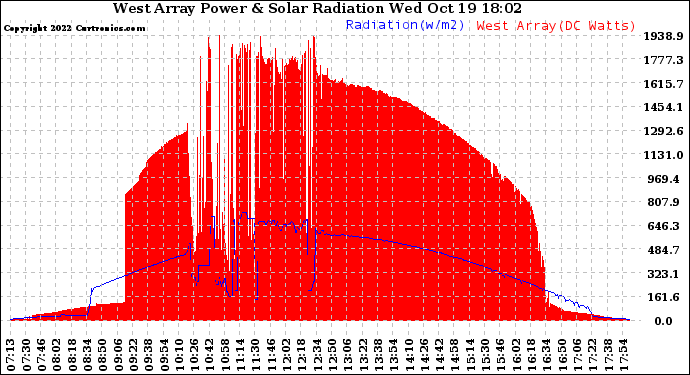 Solar PV/Inverter Performance West Array Power Output & Solar Radiation