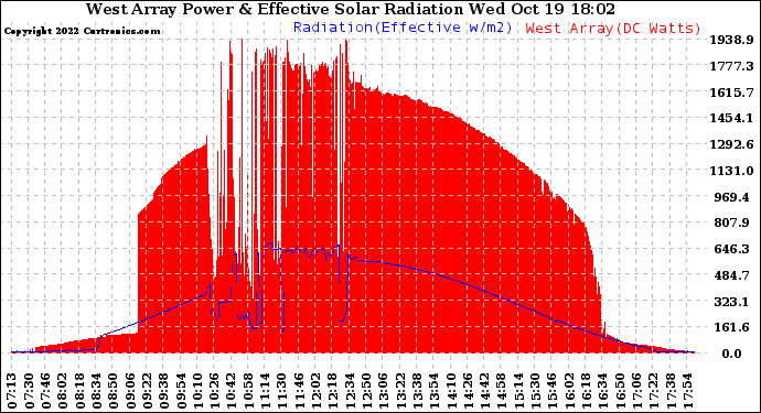 Solar PV/Inverter Performance West Array Power Output & Effective Solar Radiation