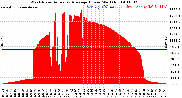 Solar PV/Inverter Performance West Array Actual & Average Power Output