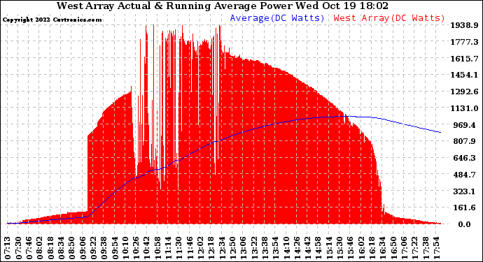 Solar PV/Inverter Performance West Array Actual & Running Average Power Output