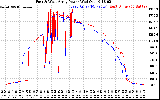 Solar PV/Inverter Performance Photovoltaic Panel Power Output