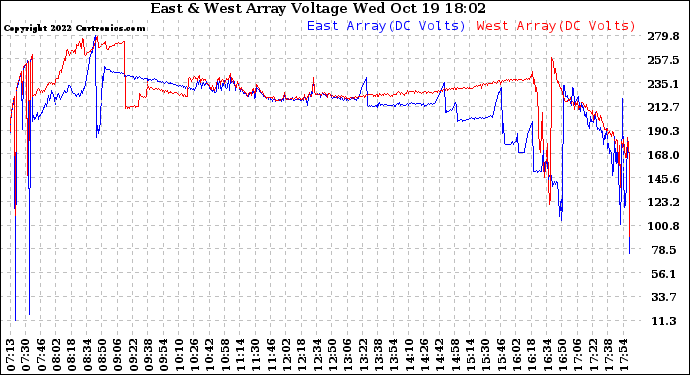 Solar PV/Inverter Performance Photovoltaic Panel Voltage Output