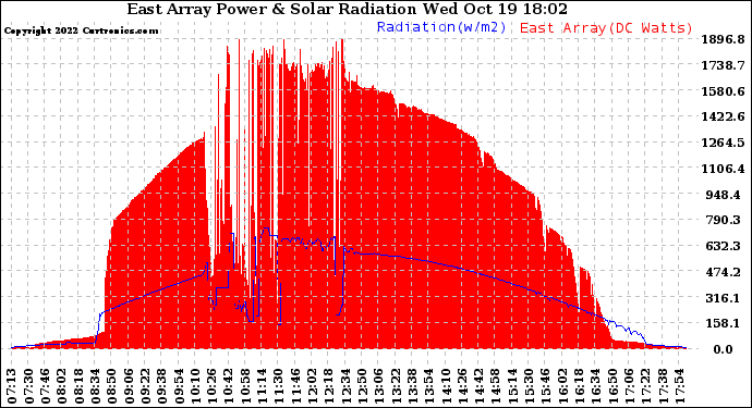 Solar PV/Inverter Performance East Array Power Output & Solar Radiation