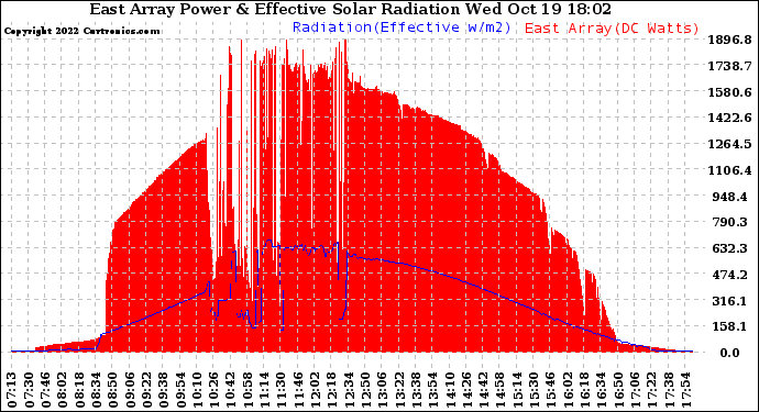 Solar PV/Inverter Performance East Array Power Output & Effective Solar Radiation